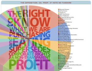 The Right To Know What We Are Eating Supoersedes Corporate Rights to a Non Transparent Profit