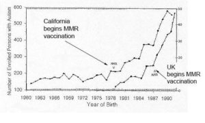 MMR Vaccination Autism Link