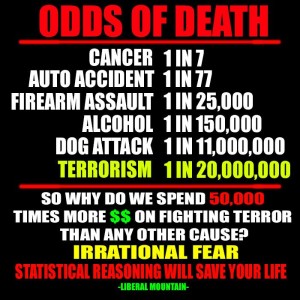 Your Odds Of Death By