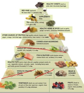 Anti-Inflammatory Food Pyramid - Edited