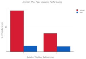Attrition After Poor Interview