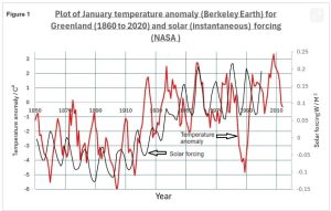 Greenland Temperatures