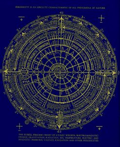 Walter Russell Spiral Chart