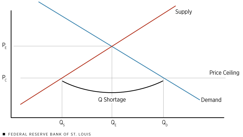 Supply and Demand With Price Ceiling