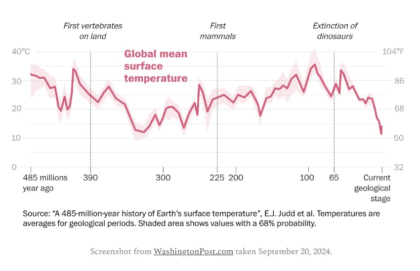 Global Mean Surface Temperatures