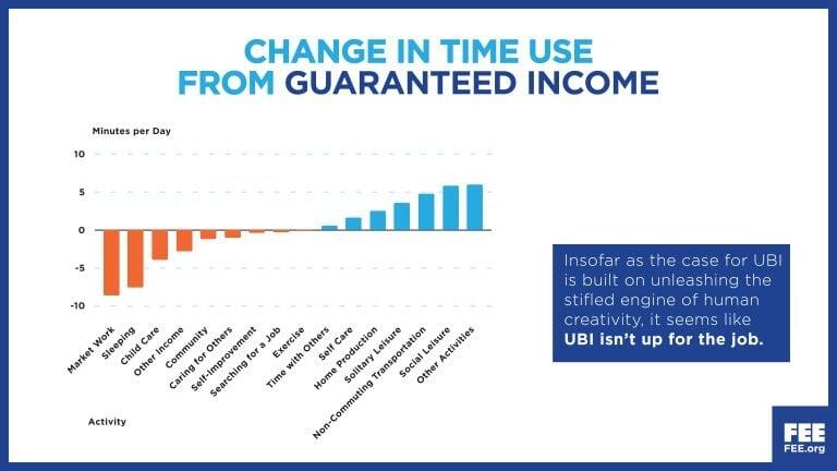 UBI Change In Time Use