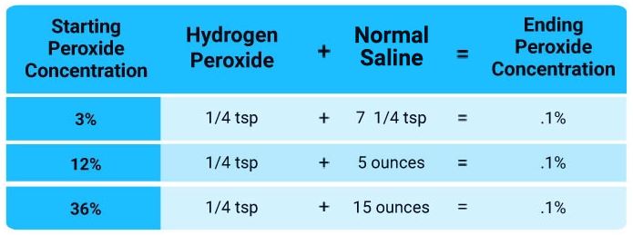 Hydrogen Peroxide Dilutions